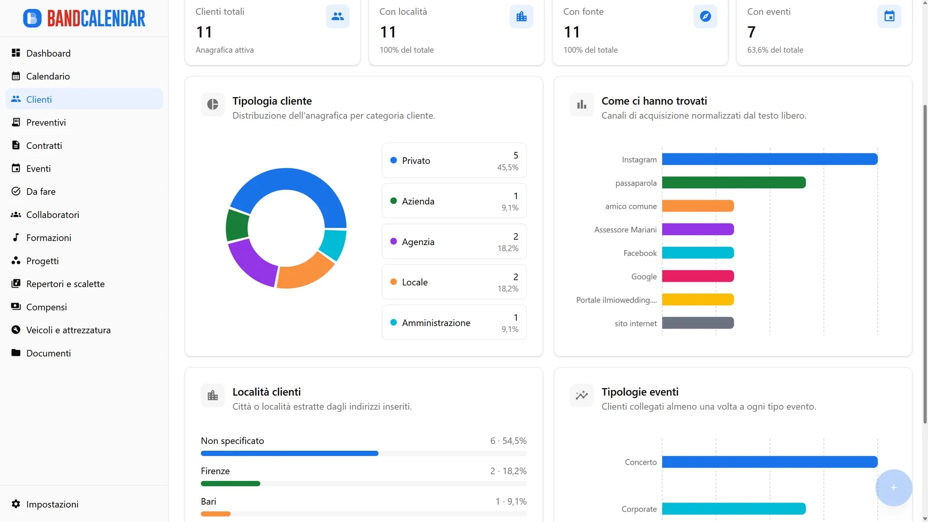 Dashboard statistiche clienti BandCalendar per band, wedding band e musicisti con KPI e grafici su tipologia cliente, città di provenienza, fonte contatto e tipi di evento collegati