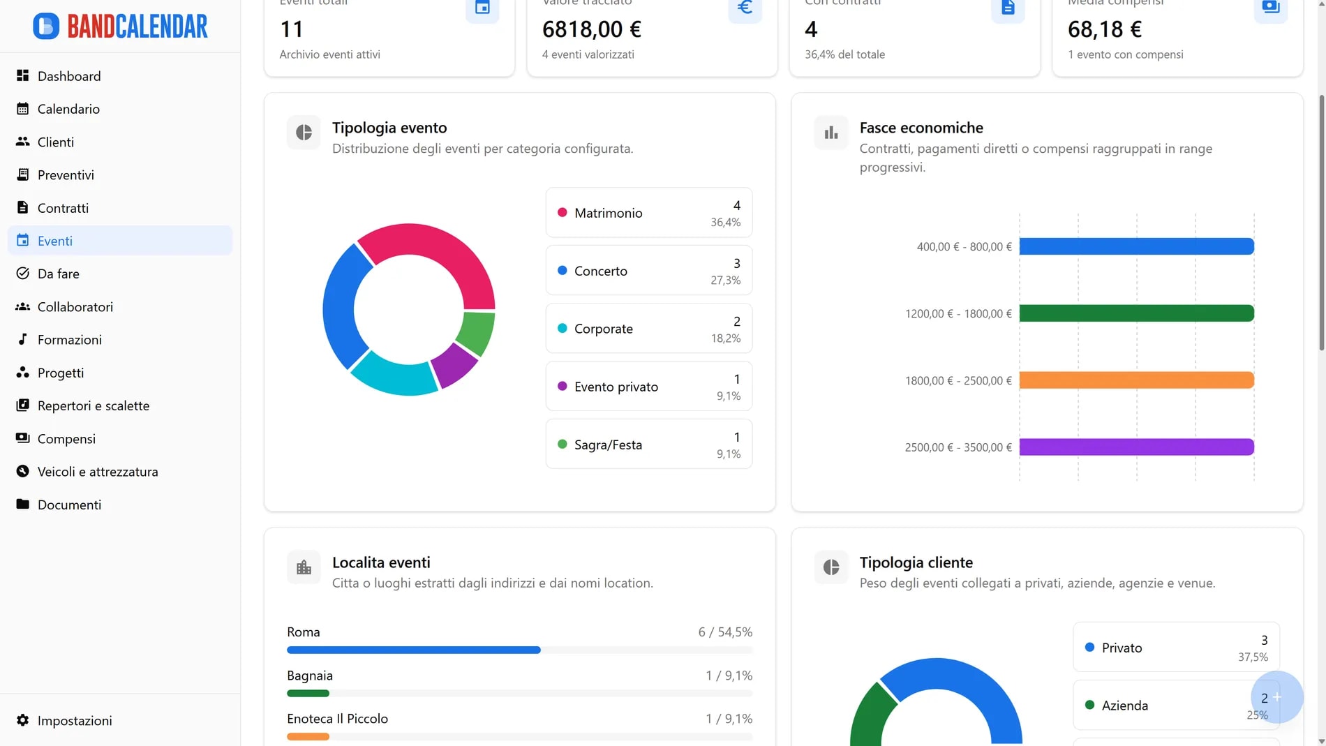 Dashboard statistiche eventi BandCalendar per band, wedding band e musicisti con KPI e grafici su prenotazioni per tipo evento, località, fasce economiche, clienti, formazioni, progetti e copertura contratti